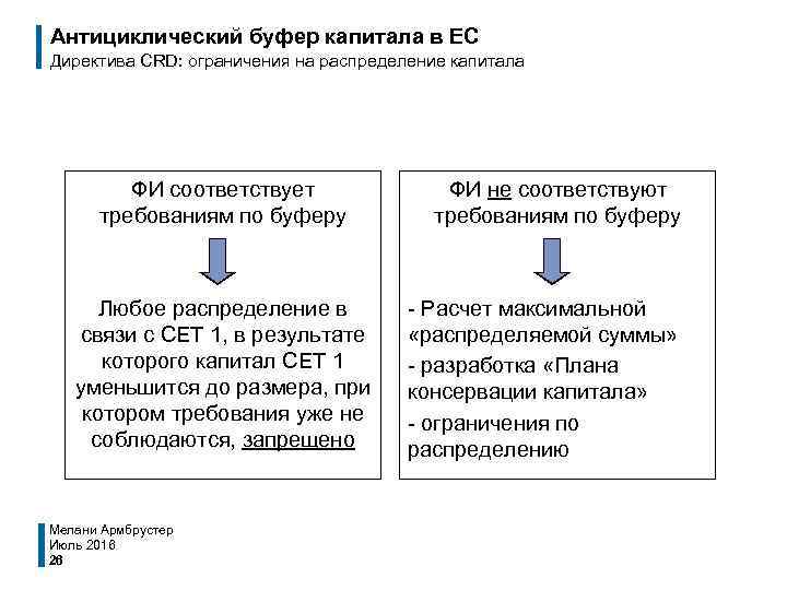 Антициклический буфер капитала в ЕС Директива CRD: ограничения на распределение капитала ФИ соответствует требованиям