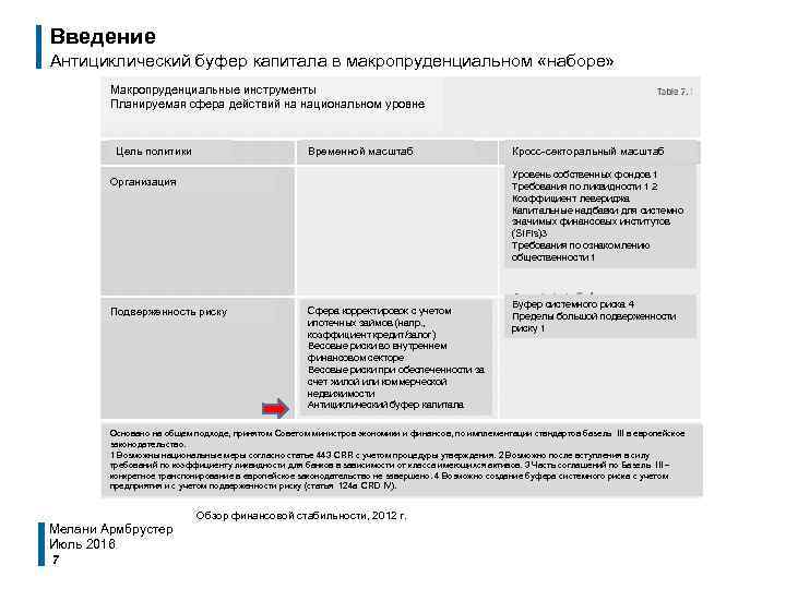 Введение Антициклический буфер капитала в макропруденциальном «наборе» Макропруденциальные инструменты Планируемая сфера действий на национальном