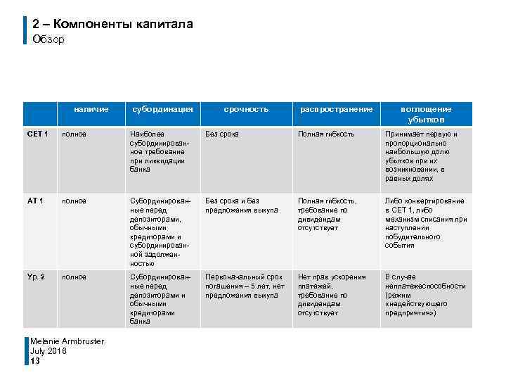 2 – Компоненты капитала Обзор наличие субординация срочность распространение поглощение убытков CET 1 полное