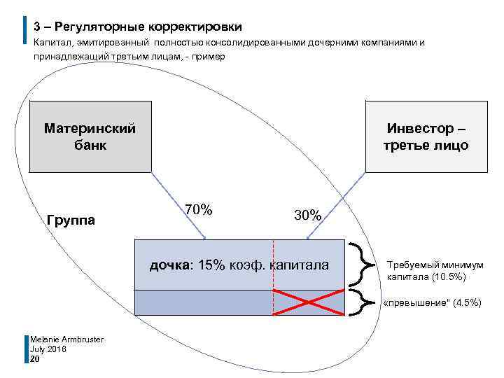 3 – Регуляторные корректировки Капитал, эмитированный полностью консолидированными дочерними компаниями и принадлежащий третьим лицам,