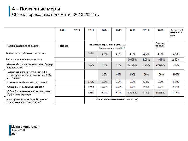 4 – Поэтапные меры Обзор: переходные положения 2013 -2022 гг. По сост. на 1