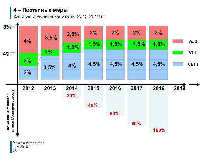 4 – Поэтапные меры Капитал и вычеты капитала: 2013 -2018 гг. 8% 4% 3,