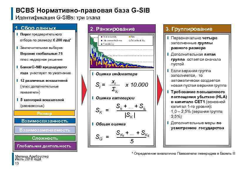 BCBS Нормативно-правовая база G-SIB Идентификация G-SIBs: три этапа 1. Сбор данных ❙ Порог предварительного