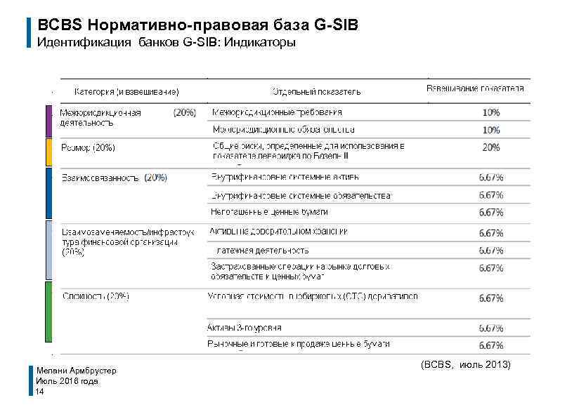 BCBS Нормативно-правовая база G-SIB Идентификация банков G-SIB: Индикаторы Мелани Армбрустер Июль 2016 года 14