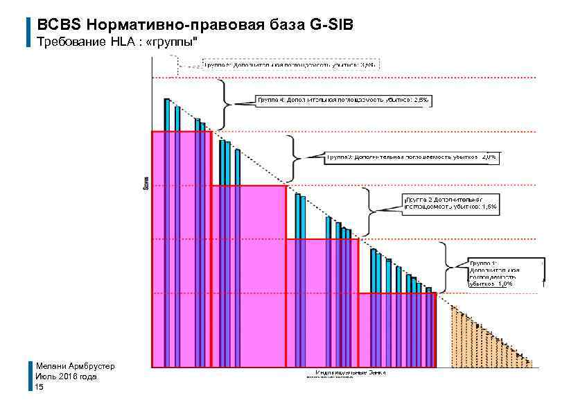 BCBS Нормативно-правовая база G-SIB Требование HLA : «группы" Мелани Армбрустер Июль 2016 года 15