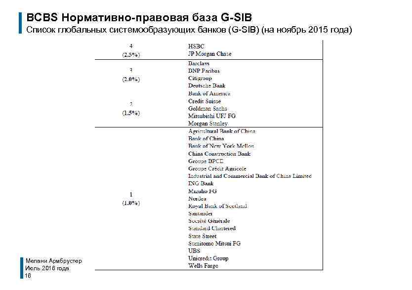BCBS Нормативно-правовая база G-SIB Список глобальных системообразующих банков (G-SIB) (на ноябрь 2015 года) Мелани