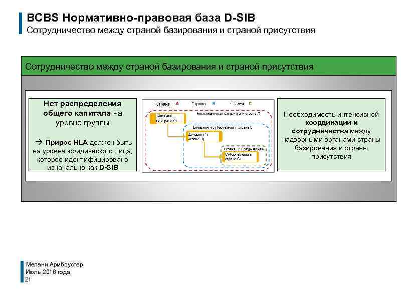 BCBS Нормативно-правовая база D-SIB Сотрудничество между страной базирования и страной присутствия Нет распределения общего
