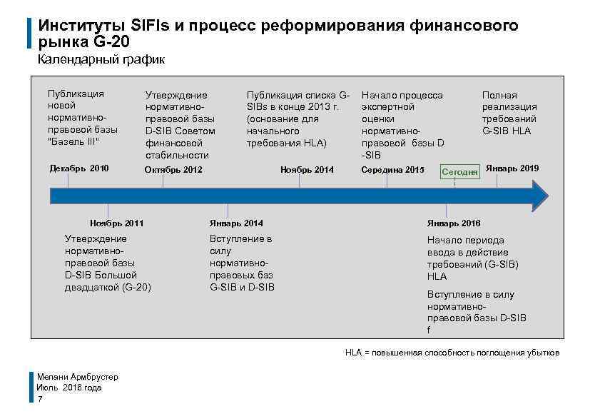 Институты SIFIs и процесс реформирования финансового рынка G-20 Календарный график Публикация новой нормативноправовой базы