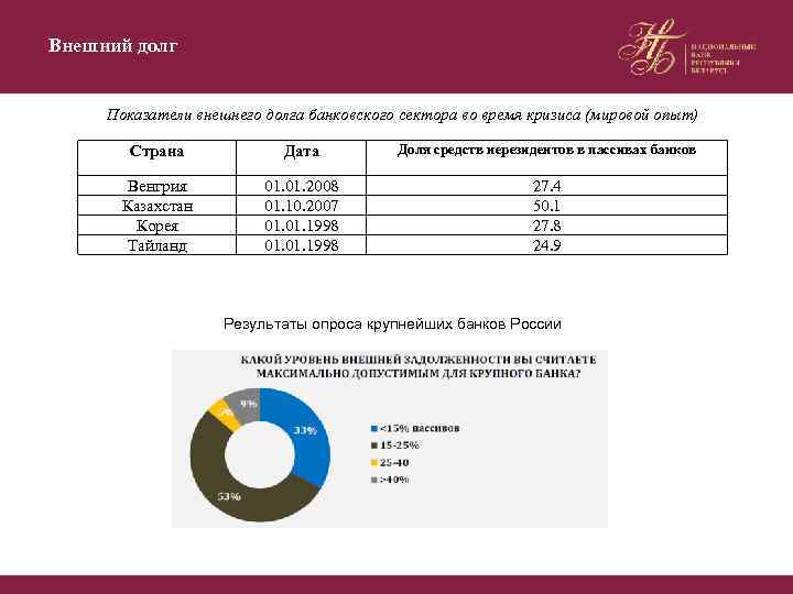 Внешний долг Показатели внешнего долга банковского сектора во время кризиса (мировой опыт) Страна Дата