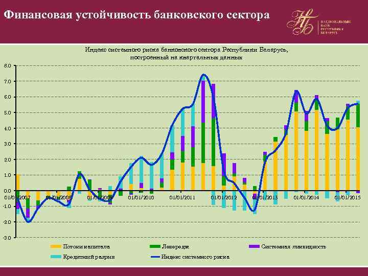 Финансовая устойчивость банковского сектора Индекс системного риска банковского сектора Республики Беларусь, построенный на квартальных