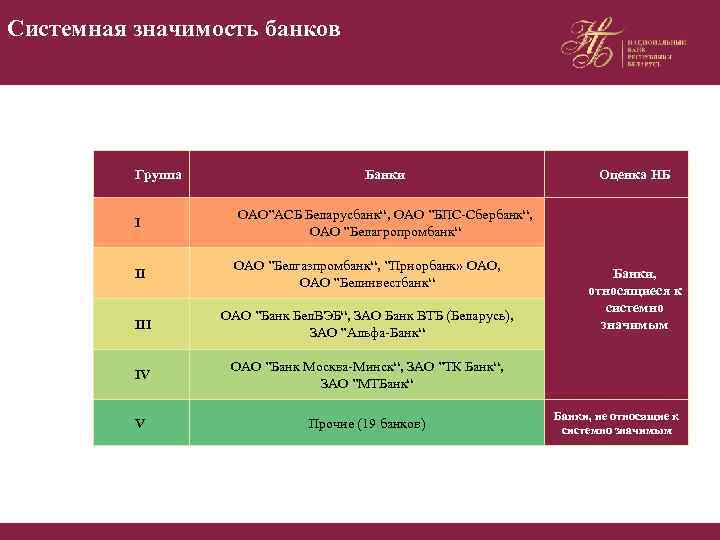 Системная значимость банков Группа Банки I ОАО”АСБ Беларусбанк“, ОАО ”БПС-Сбербанк“, ОАО ”Белагропромбанк“ II ОАО