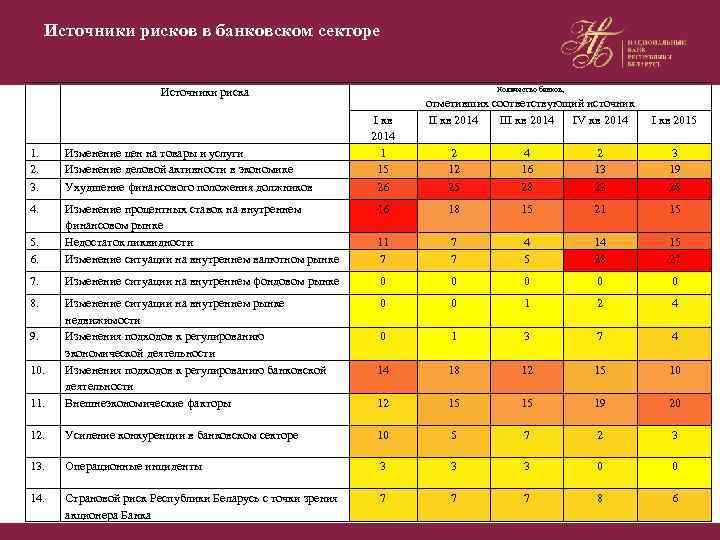 Источники рисков в банковском секторе Количество банков, Источники риска 1. 2. 3. Изменение цен