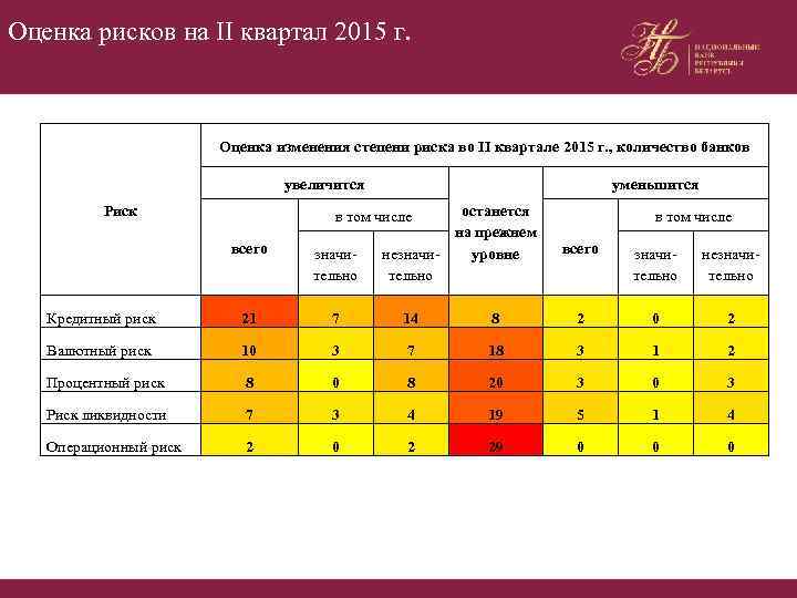 Оценка рисков на II квартал 2015 г. Оценка изменения степени риска во II квартале