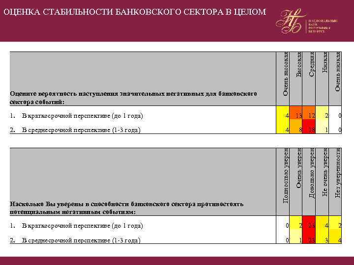 Низкая Очень низкая 1. В краткосрочной перспективе (до 1 года) 4 13 12 2