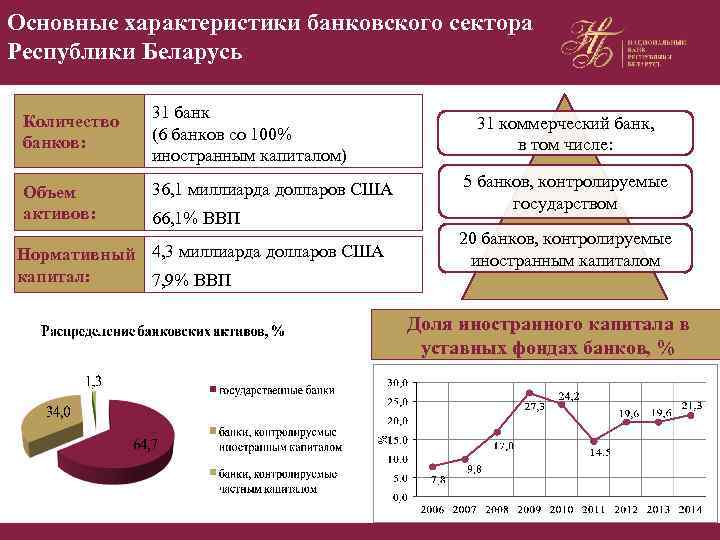 Основные характеристики банковского сектора Республики Беларусь Количество банков: 31 банк (6 банков со 100%