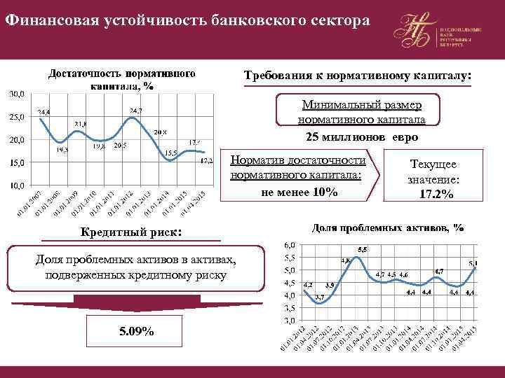 Финансовая устойчивость банковского сектора Требования к нормативному капиталу: Минимальный размер нормативного капитала 25 миллионов