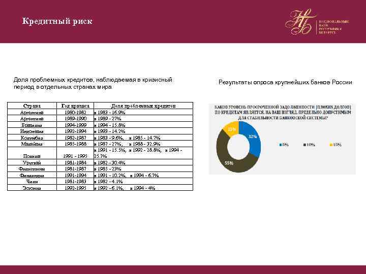 Кредитный риск Доля проблемных кредитов, наблюдаемая в кризисный период в отдельных странах мира Страна