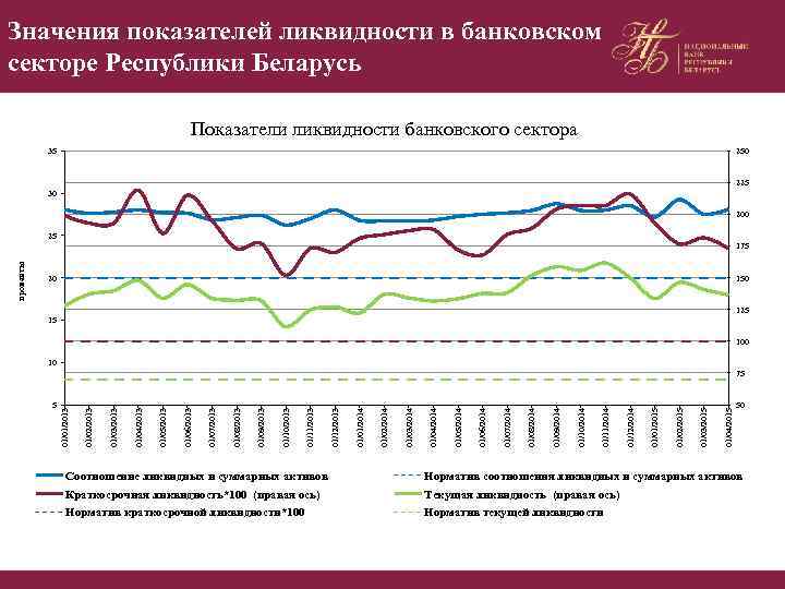 Значения показателей ликвидности в банковском секторе Республики Беларусь Показатели ликвидности банковского сектора 35 250