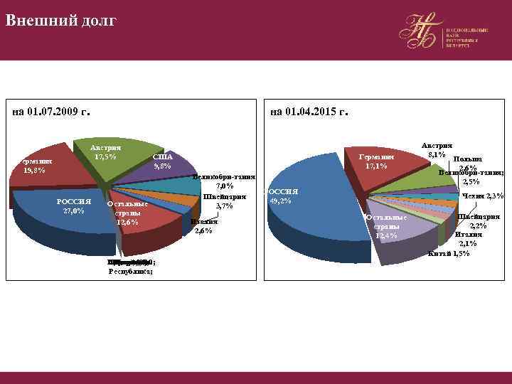 Внешний долг на 01. 07. 2009 г. Германия 19, 8% на 01. 04. 2015