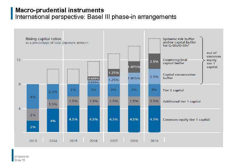 Macro-prudential instruments International perspective: Basel III phase-in arrangements 27/04/2016 Slide 15 