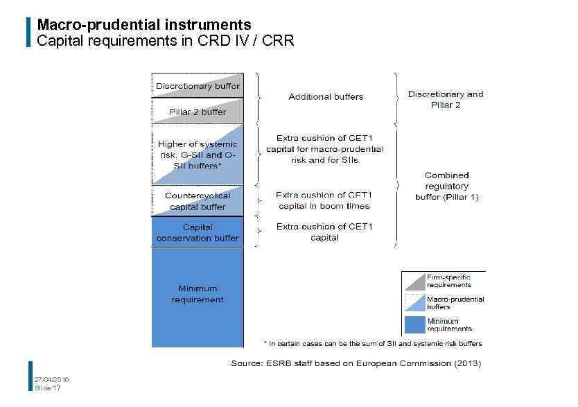 Macro-prudential instruments Capital requirements in CRD IV / CRR 27/04/2016 Slide 17 