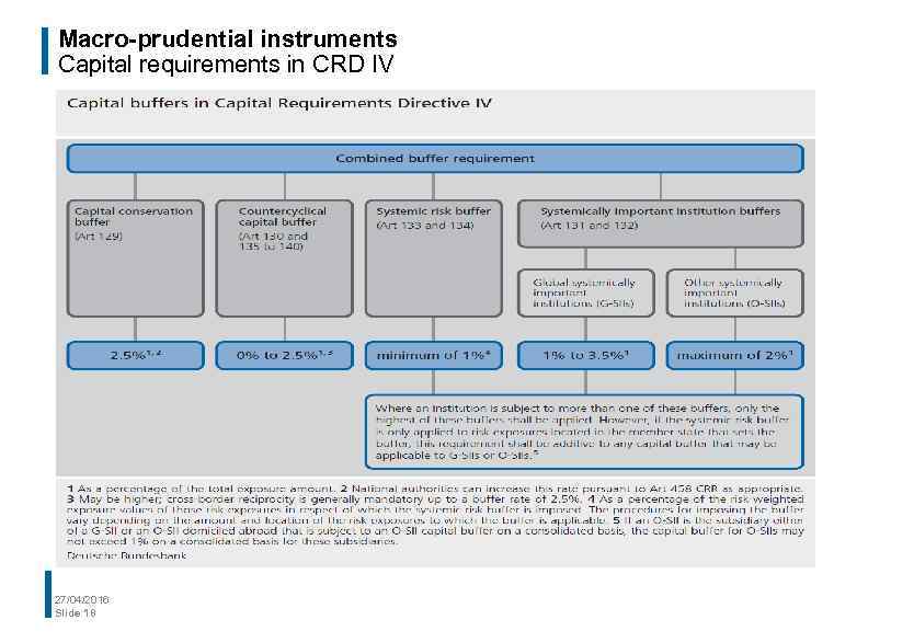 Macro-prudential instruments Capital requirements in CRD IV 27/04/2016 Slide 18 