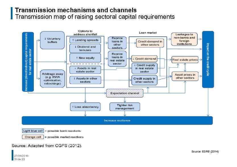 Transmission mechanisms and channels Transmission map of raising sectoral capital requirements Source: ESRB (2014)