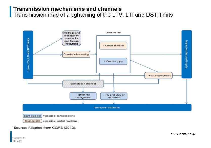 Transmission mechanisms and channels Transmission map of a tightening of the LTV, LTI and