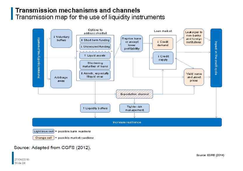 Transmission mechanisms and channels Transmission map for the use of liquidity instruments Source: ESRB