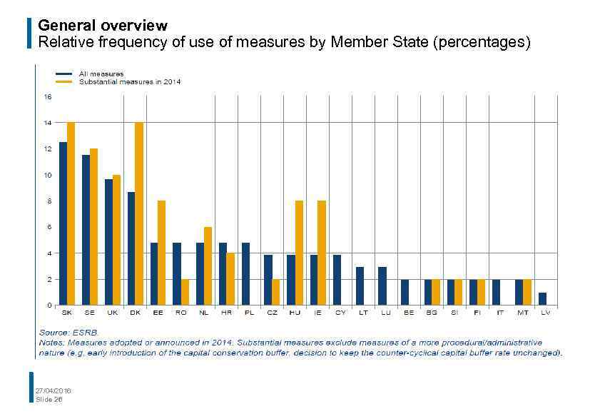 General overview Relative frequency of use of measures by Member State (percentages) 27/04/2016 Slide