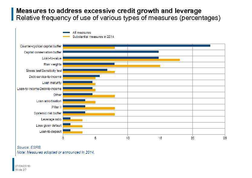 Measures to address excessive credit growth and leverage Relative frequency of use of various