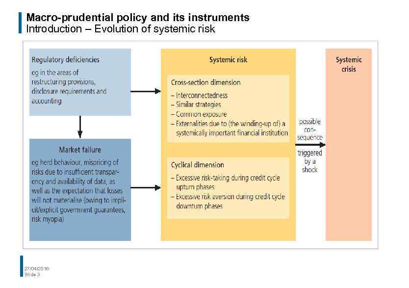Macro-prudential policy and its instruments Introduction – Evolution of systemic risk 27/04/2016 Slide 3
