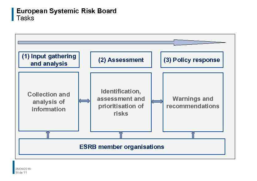 European Systemic Risk Board Tasks (1) Input gathering and analysis (2) Assessment (3) Policy