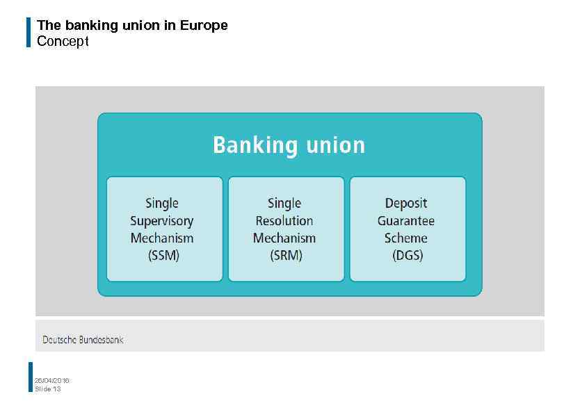 The banking union in Europe Concept 26/04/2016 Slide 13 