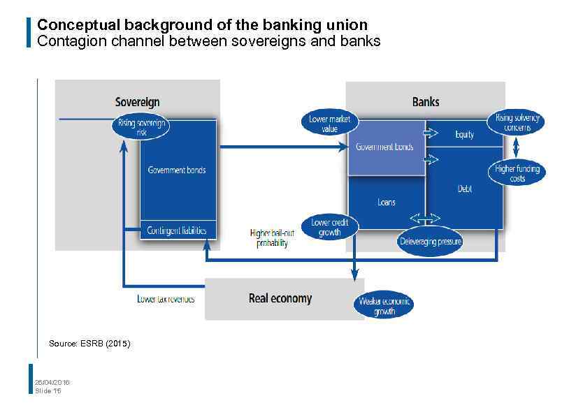 Conceptual background of the banking union Contagion channel between sovereigns and banks Source: ESRB