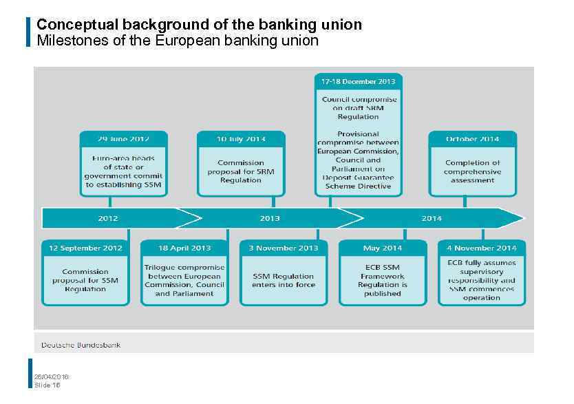 Conceptual background of the banking union Milestones of the European banking union 26/04/2016 Slide