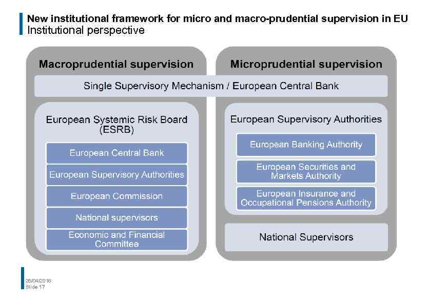 New institutional framework for micro and macro-prudential supervision in EU Institutional perspective 26/04/2016 Slide