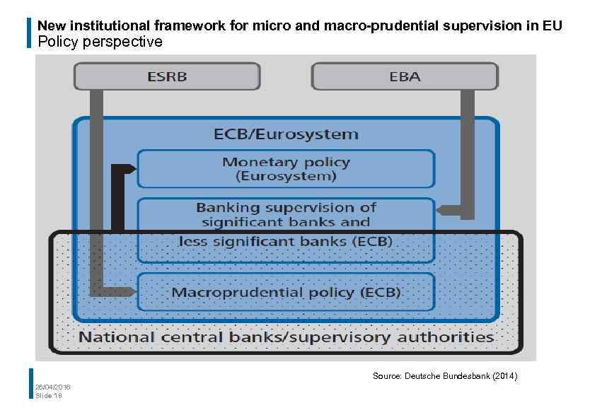 New institutional framework for micro and macro-prudential supervision in EU Policy perspective Source: Deutsche