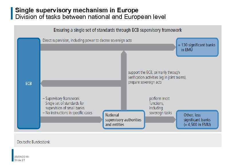 Single supervisory mechanism in Europe Division of tasks between national and European level 26/04/2016