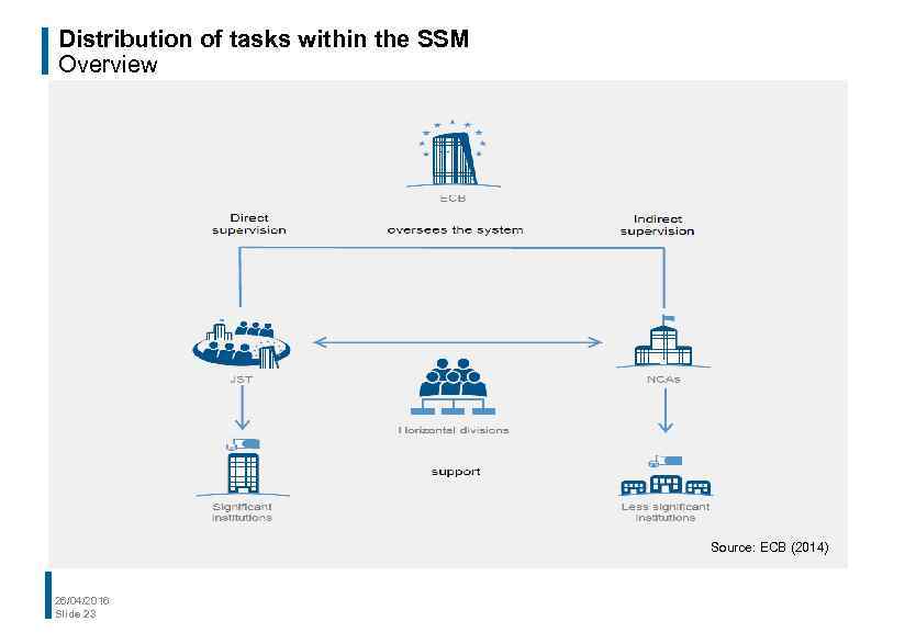 Distribution of tasks within the SSM Overview Source: ECB (2014) 26/04/2016 Slide 23 