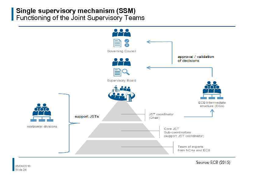 Single supervisory mechanism (SSM) Functioning of the Joint Supervisory Teams 26/04/2016 Slide 24 Source: