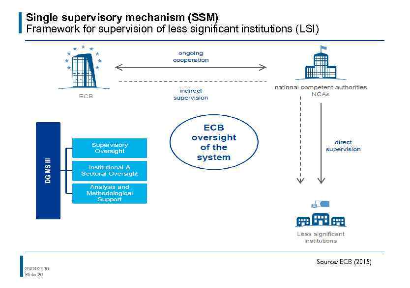 Single supervisory mechanism (SSM) Framework for supervision of less significant institutions (LSI) Source: ECB