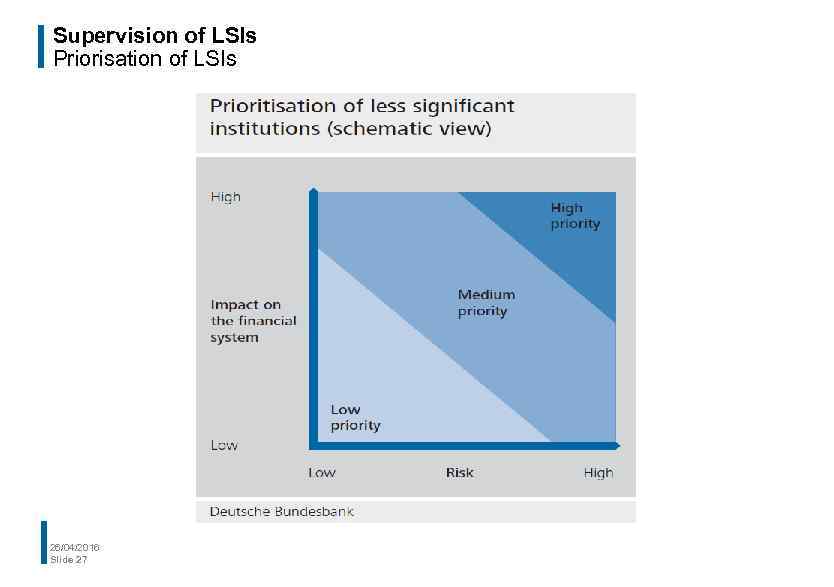 Supervision of LSIs Priorisation of LSIs 26/04/2016 Slide 27 