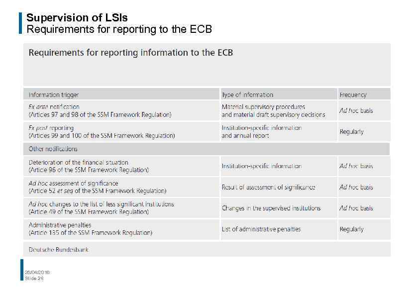 Supervision of LSIs Requirements for reporting to the ECB 26/04/2016 Slide 28 