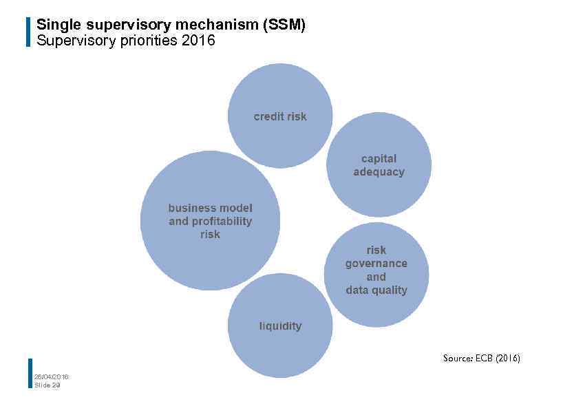 Single supervisory mechanism (SSM) Supervisory priorities 2016 Source: ECB (2016) 26/04/2016 Slide 29 