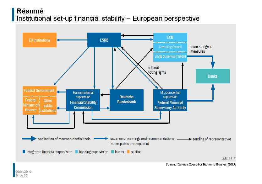 Résumé Institutional set-up financial stability – European perspective Source: German Council of Economic Experts