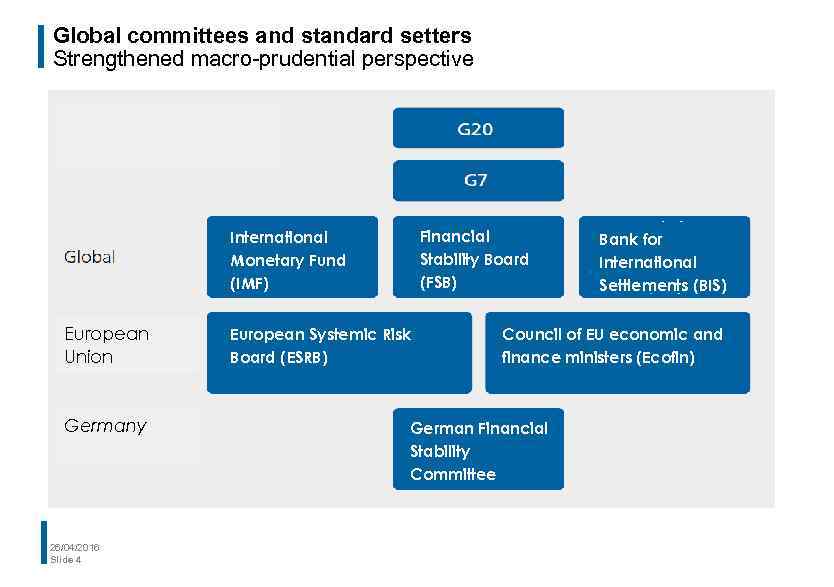 Global committees and standard setters Strengthened macro-prudential perspective Financial Stability Board (FSB) International Monetary