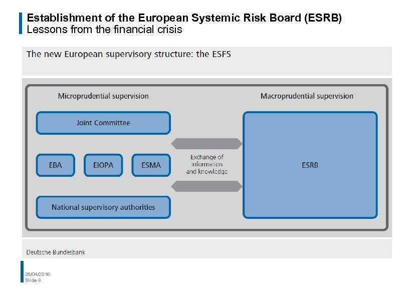 Establishment of the European Systemic Risk Board (ESRB) Lessons from the financial crisis 26/04/2016