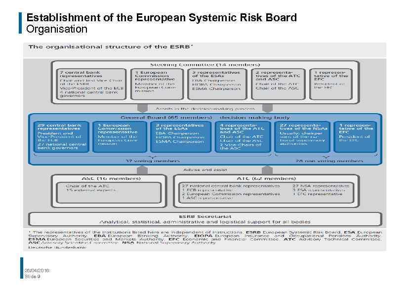 Establishment of the European Systemic Risk Board Organisation 26/04/2016 Slide 9 