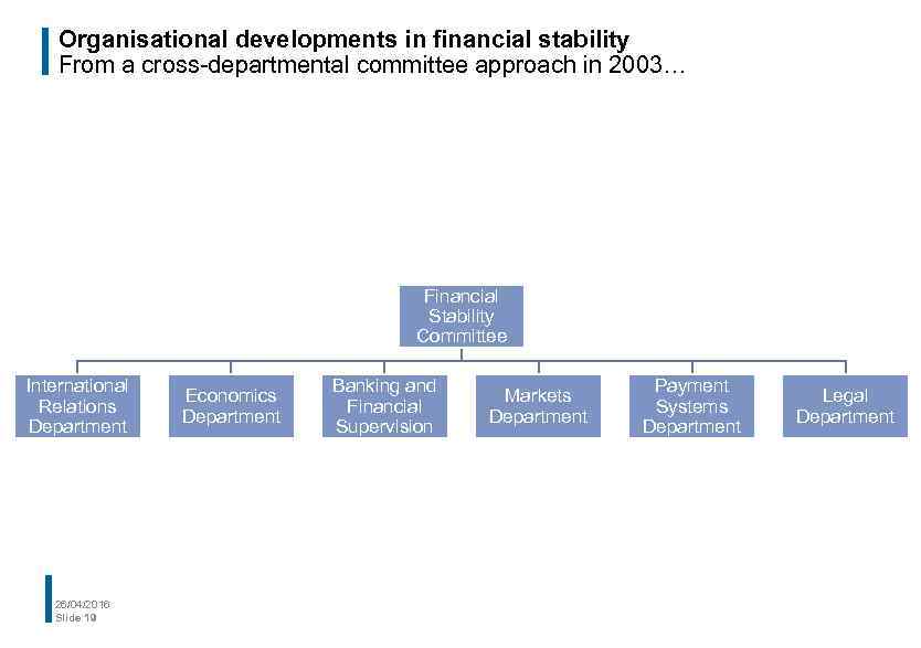 Organisational developments in financial stability From a cross-departmental committee approach in 2003… Financial Stability